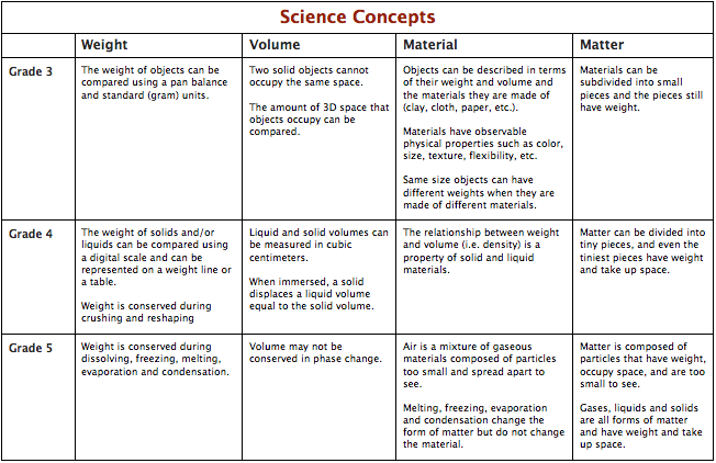 Core Science Concept Chart