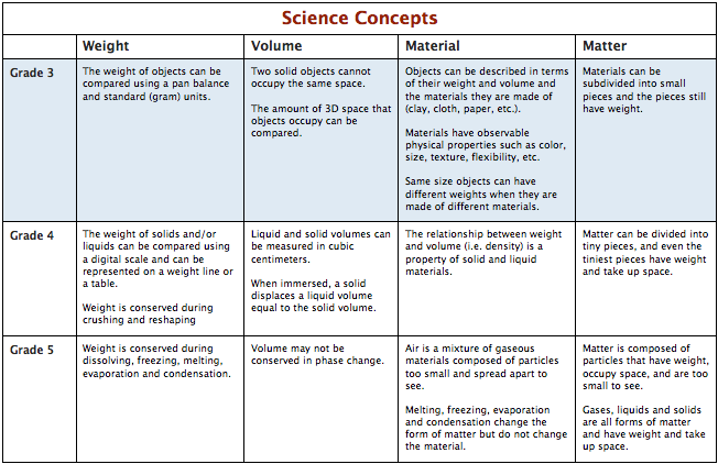 Core Science Concept Chart