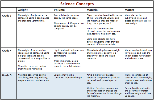 Science Concept Chart