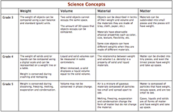 Thumbnail of Science Concepts chart