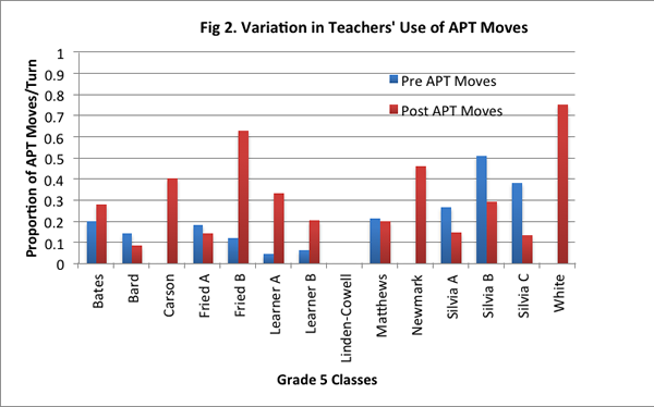 Fig. 2. Variation in Teachers' Use of APT Moves