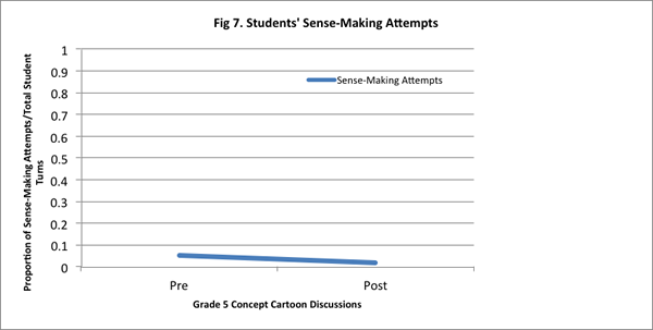 Fig. 7. Students' Sense_Making Attempts