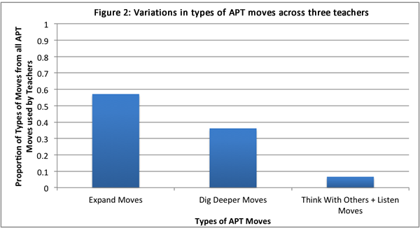 Fig. 2. Variations in Types of APT Moves Across Three Teachers