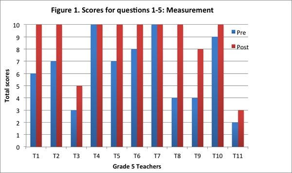 Fig. 1. Scores for questions 1-5: Measurement Chart