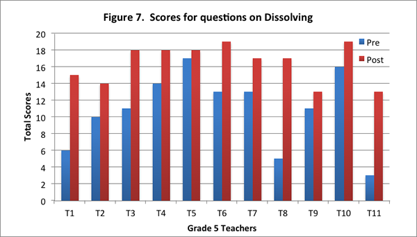 Fig. 7. Scores for Questions on Dissolving Chart