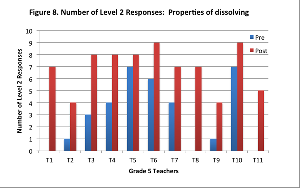 Fig. 7. Number of Level 2 Responses: Properties of dissolving Chart