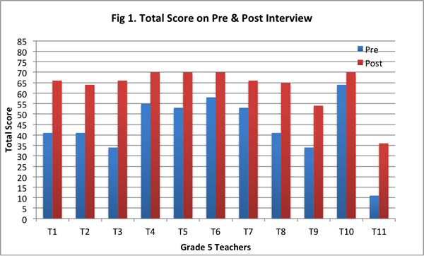 Fig. 1. Total Score on the Pre & Post Interview Chart