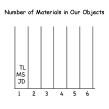 Histogram 1:  Number of Materials in our Objects