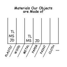 Histogram 2:  Materials Our Objects are Made of