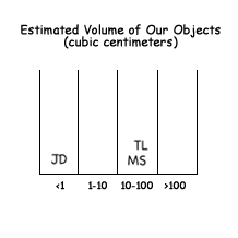 Histogram 3:  Estimated Volume of Our Objects
