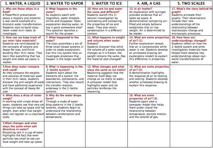 Grade 5 Curriculum at a Glance Chart