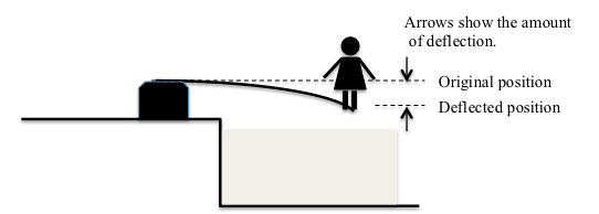Diagram illustrating deflection.