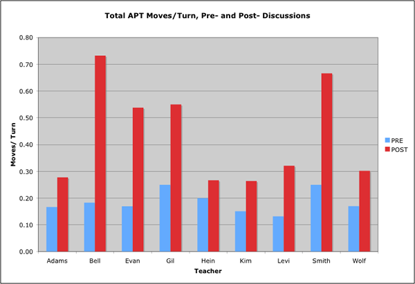 Fig. 1. Total APT Moves/Turn, Pre- and Post- Discussions