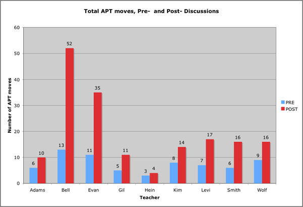 Fig. 2. Total APT Moves, Pre- and Post- Discussions