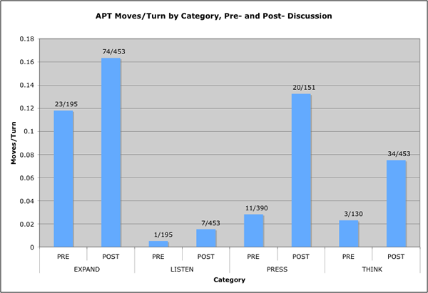 Fig. 3. APT Moves/Turn by Category, Pre- and Post- Discussions