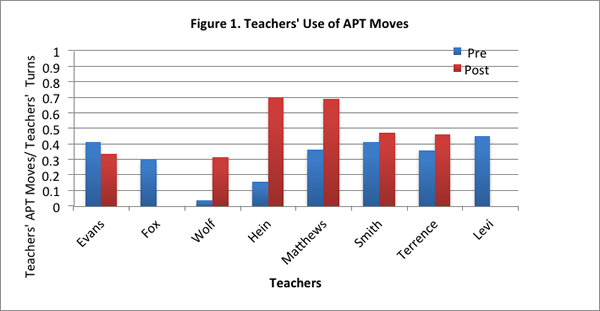 Fig. 1. Teachers' Use of APT Moves