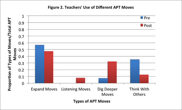 Fig. 2. Teachers' Use of Different APT Moves