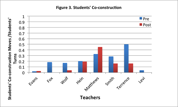 Fig. 3. Students' Co-construction