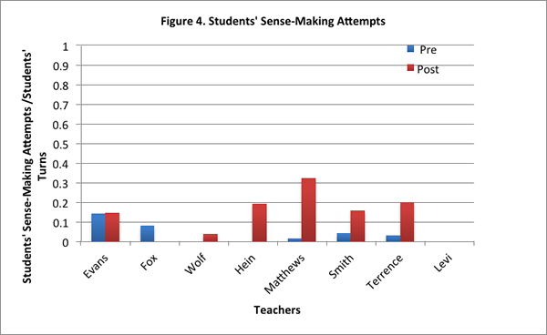 Fig. 4. Students' Sense-Making Attempts