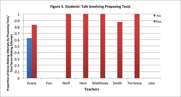 Fig. 5. Students' Talk Involving Proposing Tests