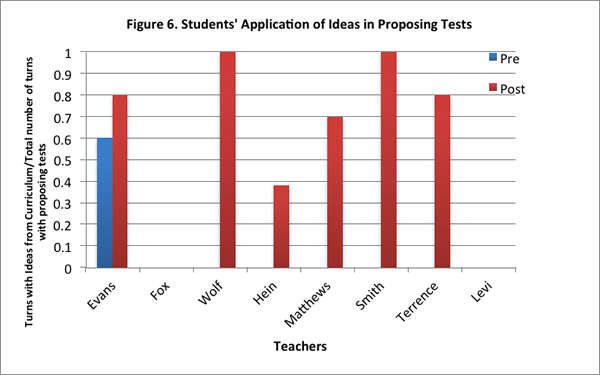Fig. 6. Students' Application of Ideas in Proposing Tests