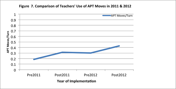 Fig. 7. Comparison of Teachers' Use of APT Moves in 2011 & 2012