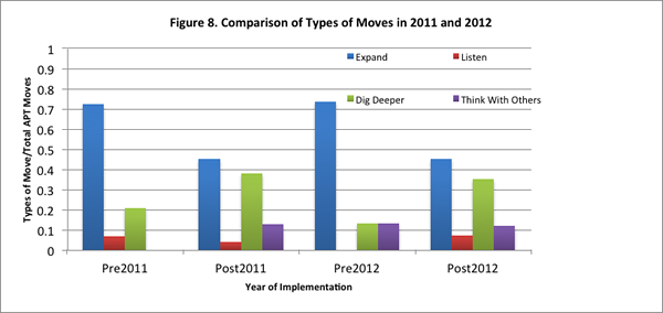 Fig. 8. Comparison of Types of Moves in 2011 and 2012
