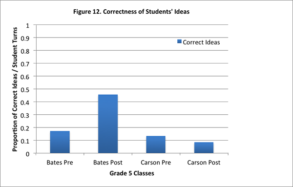 Fig. 12. Correctness of Students' Ideas