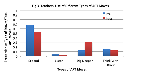 Fig. 3. Teachers' Use of Different Types of APT Moves