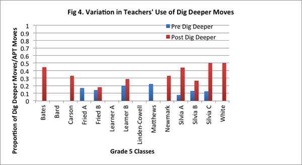 Fig. 4. Variations in Teachers' Use of Dig Deeper Moves