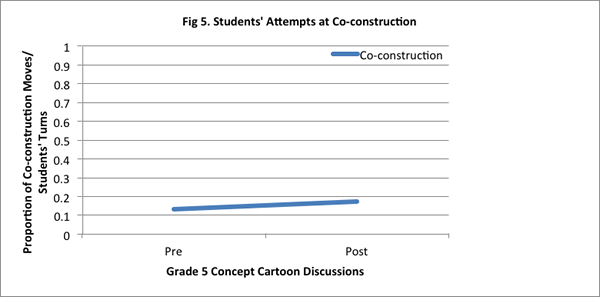 Fig. 5. Students' Attempts at Co-construction