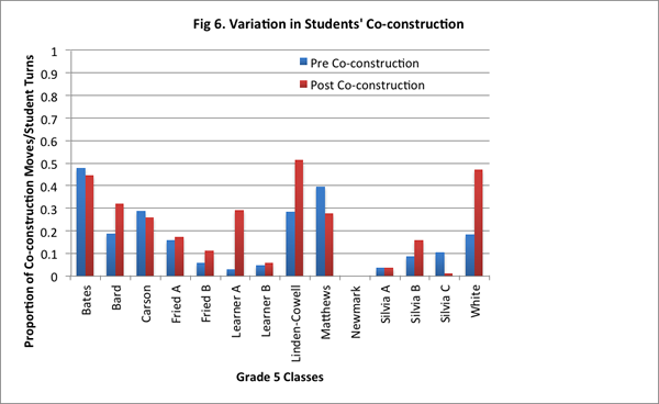 Fig. 6. Variation in Students' Co-construction