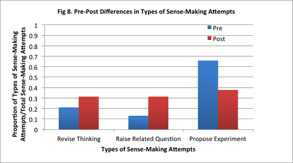 Fig. 8. Pre-Post Differences in Types of Sense_Making Attempts