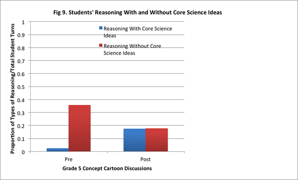 Fig. 9. Students' Reasoning With and Without Core Science Ideas