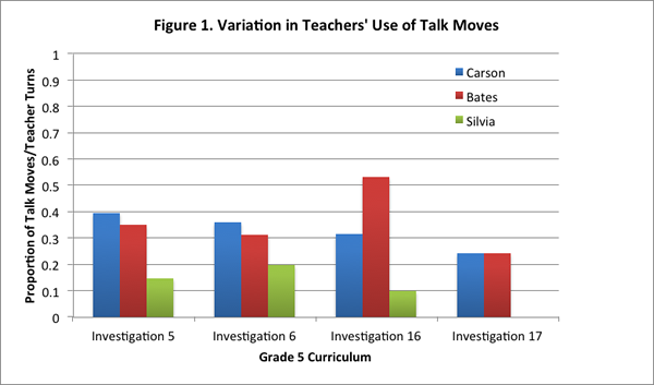 Fig. 1. Variations in Teachers' Use of Talk Moves