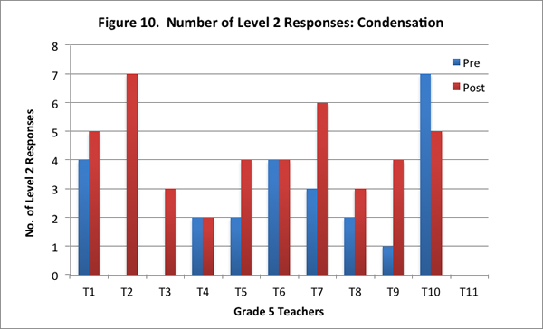 Fig. 10. Number of Level 2 Responses: Condensation Chart