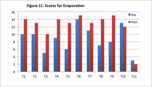 Fig. 11. Scores for Evaporation Chart