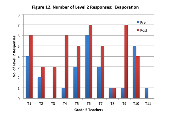 Fig. 12. Number of Level 2 Responses: Evaporation Chart