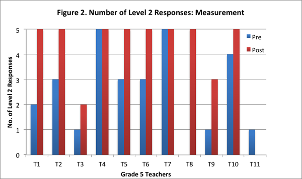 Fig. 2. Number of Level 2 Responses: Measurement Chart
