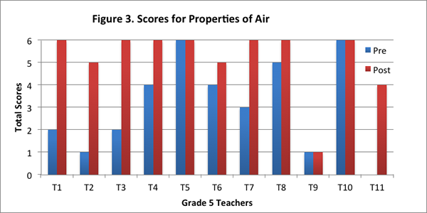 Fig. 3. Scores for Properties of Air Chart