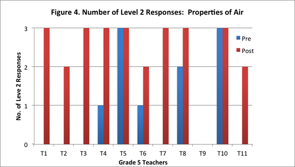 Fig. 4. Number of Level 2 Responses: Properties of Air Chart