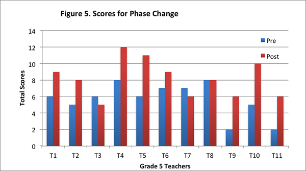 Fig. 5. Scores for Phase Change Chart