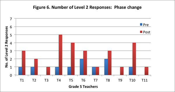Fig. 6. Number of level 2 Responses: Phase Change Chart