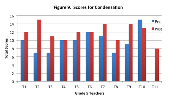Fig. 9. Scores for Condensation Chart