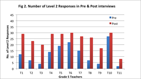 Fig. 2. Number of Level 2 Responses in Pre & Post Interviews Chart
